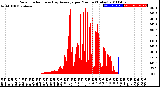 Milwaukee Weather Solar Radiation<br>& Day Average<br>per Minute<br>(Today)