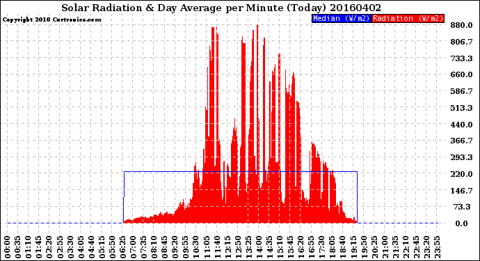 Milwaukee Weather Solar Radiation<br>& Day Average<br>per Minute<br>(Today)