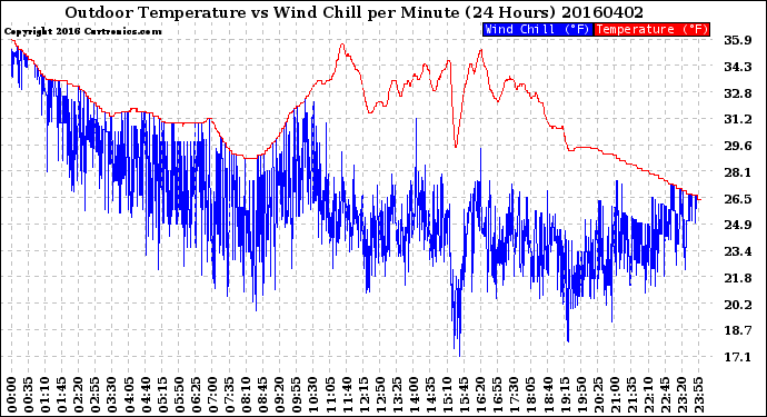 Milwaukee Weather Outdoor Temperature<br>vs Wind Chill<br>per Minute<br>(24 Hours)