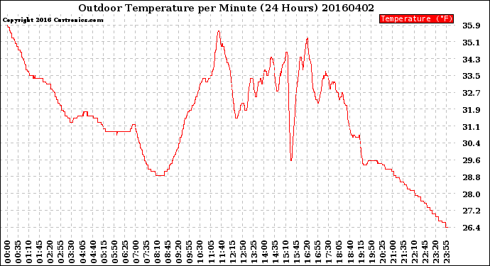 Milwaukee Weather Outdoor Temperature<br>per Minute<br>(24 Hours)