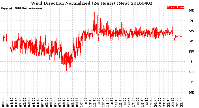 Milwaukee Weather Wind Direction<br>Normalized<br>(24 Hours) (New)