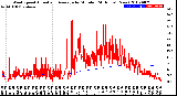 Milwaukee Weather Wind Speed<br>Actual and Average<br>by Minute<br>(24 Hours) (New)