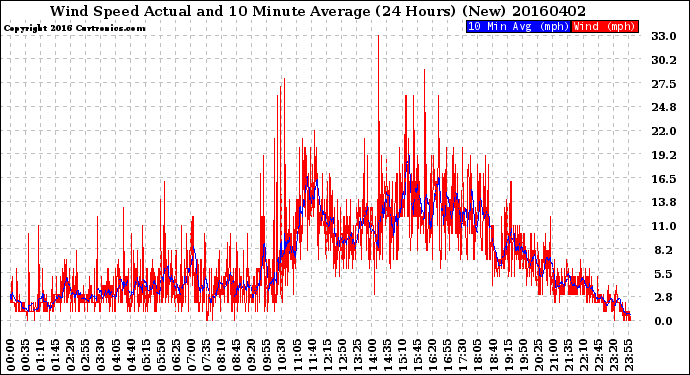 Milwaukee Weather Wind Speed<br>Actual and 10 Minute<br>Average<br>(24 Hours) (New)