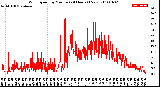 Milwaukee Weather Wind Speed<br>by Minute<br>(24 Hours) (New)