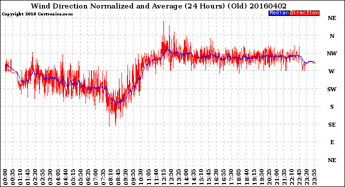 Milwaukee Weather Wind Direction<br>Normalized and Average<br>(24 Hours) (Old)