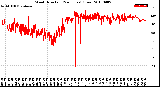 Milwaukee Weather Wind Direction<br>(24 Hours) (Raw)