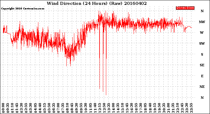 Milwaukee Weather Wind Direction<br>(24 Hours) (Raw)