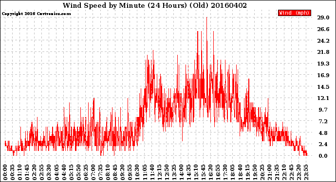 Milwaukee Weather Wind Speed<br>by Minute<br>(24 Hours) (Old)