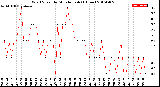 Milwaukee Weather Wind Speed<br>by Minute mph<br>(1 Hour)