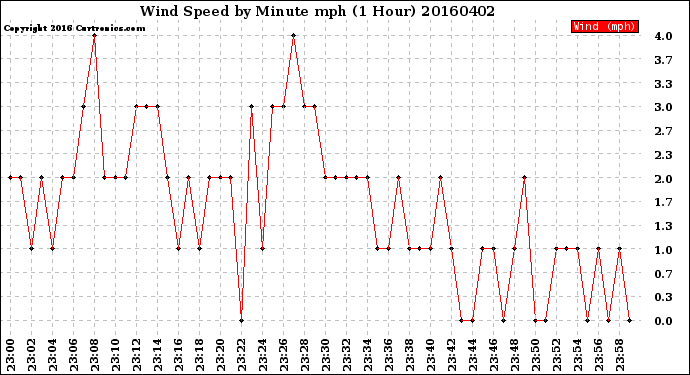 Milwaukee Weather Wind Speed<br>by Minute mph<br>(1 Hour)