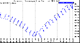 Milwaukee Weather Barometric Pressure<br>per Hour<br>(24 Hours)