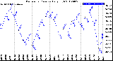 Milwaukee Weather Barometric Pressure<br>Daily High