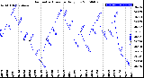 Milwaukee Weather Barometric Pressure<br>Daily Low