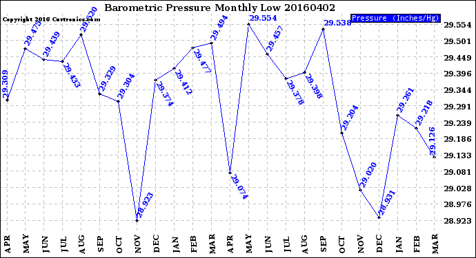 Milwaukee Weather Barometric Pressure<br>Monthly Low