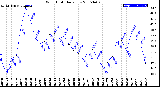 Milwaukee Weather Wind Chill<br>Daily Low