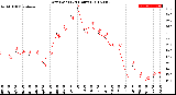 Milwaukee Weather Dew Point<br>(24 Hours)