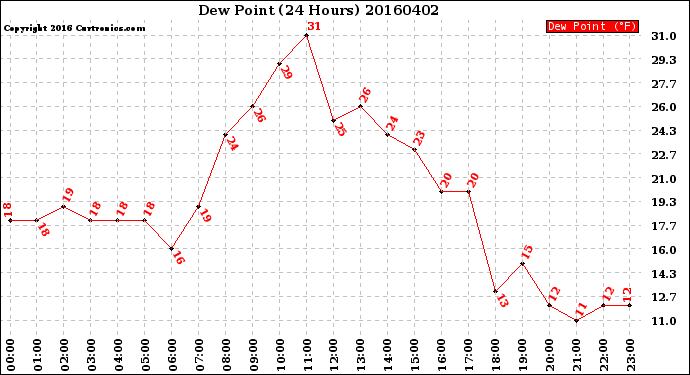 Milwaukee Weather Dew Point<br>(24 Hours)