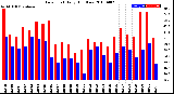 Milwaukee Weather Dew Point<br>Daily High/Low