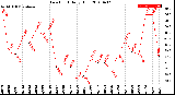 Milwaukee Weather Dew Point<br>Daily High