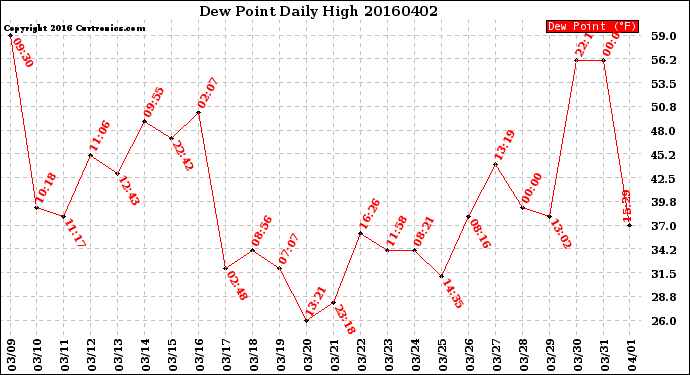 Milwaukee Weather Dew Point<br>Daily High