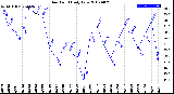 Milwaukee Weather Dew Point<br>Daily Low