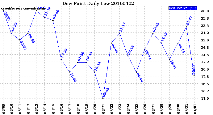 Milwaukee Weather Dew Point<br>Daily Low