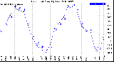 Milwaukee Weather Dew Point<br>Monthly Low