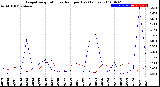 Milwaukee Weather Evapotranspiration<br>vs Rain per Day<br>(Inches)