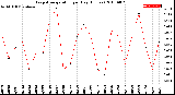 Milwaukee Weather Evapotranspiration<br>per Day (Inches)