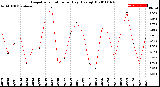 Milwaukee Weather Evapotranspiration<br>per Day (Ozs sq/ft)