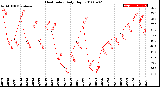 Milwaukee Weather Heat Index<br>Daily High