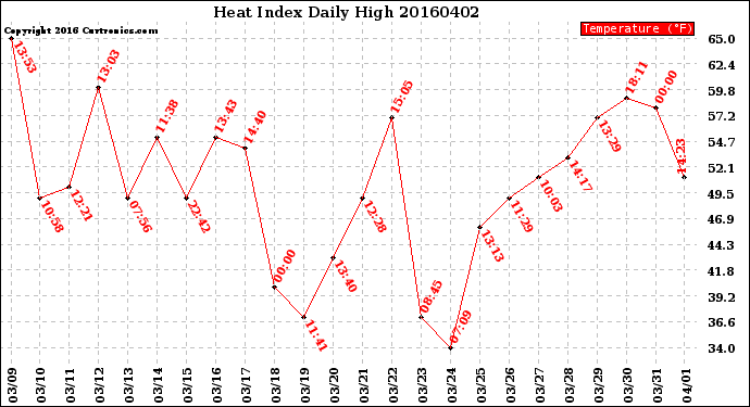 Milwaukee Weather Heat Index<br>Daily High