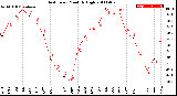 Milwaukee Weather Heat Index<br>Monthly High