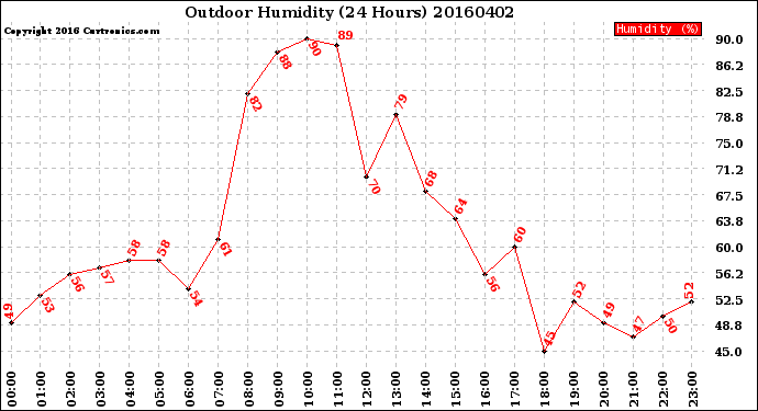 Milwaukee Weather Outdoor Humidity<br>(24 Hours)