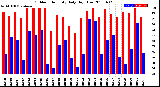 Milwaukee Weather Outdoor Humidity<br>Daily High/Low