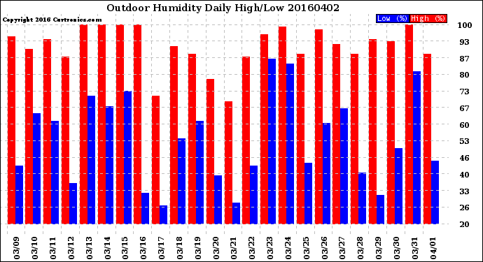 Milwaukee Weather Outdoor Humidity<br>Daily High/Low