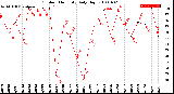 Milwaukee Weather Outdoor Humidity<br>Daily High