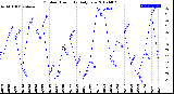 Milwaukee Weather Outdoor Humidity<br>Daily Low