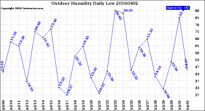 Milwaukee Weather Outdoor Humidity<br>Daily Low