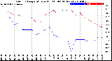 Milwaukee Weather Outdoor Temperature<br>vs Wind Chill<br>(24 Hours)