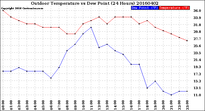 Milwaukee Weather Outdoor Temperature<br>vs Dew Point<br>(24 Hours)