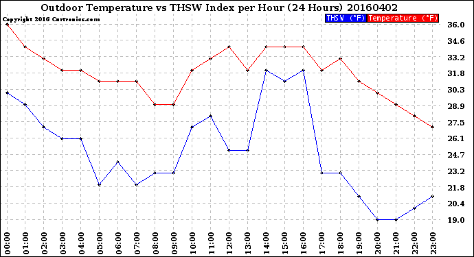 Milwaukee Weather Outdoor Temperature<br>vs THSW Index<br>per Hour<br>(24 Hours)