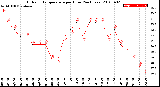 Milwaukee Weather Outdoor Temperature<br>per Hour<br>(24 Hours)