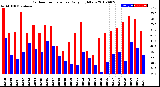 Milwaukee Weather Outdoor Temperature<br>Daily High/Low