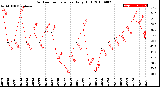 Milwaukee Weather Outdoor Temperature<br>Daily High