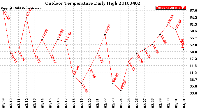 Milwaukee Weather Outdoor Temperature<br>Daily High