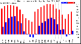 Milwaukee Weather Outdoor Temperature<br>Monthly High/Low