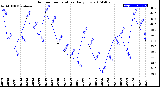 Milwaukee Weather Outdoor Temperature<br>Daily Low