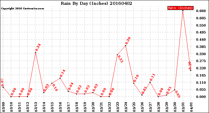 Milwaukee Weather Rain<br>By Day<br>(Inches)