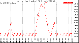 Milwaukee Weather Rain<br>per Hour<br>(Inches)<br>(24 Hours)